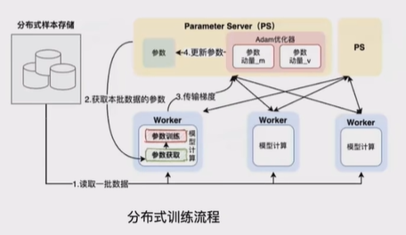 分布式训练结果